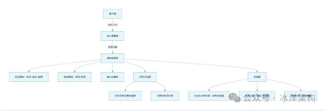 QQ 全链路内存架构图