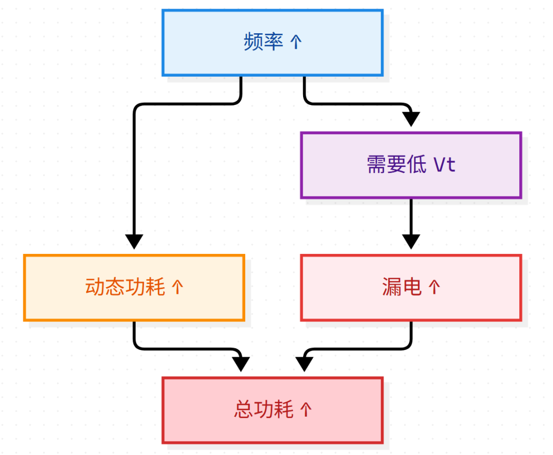 频率提升与总功耗增加的逻辑