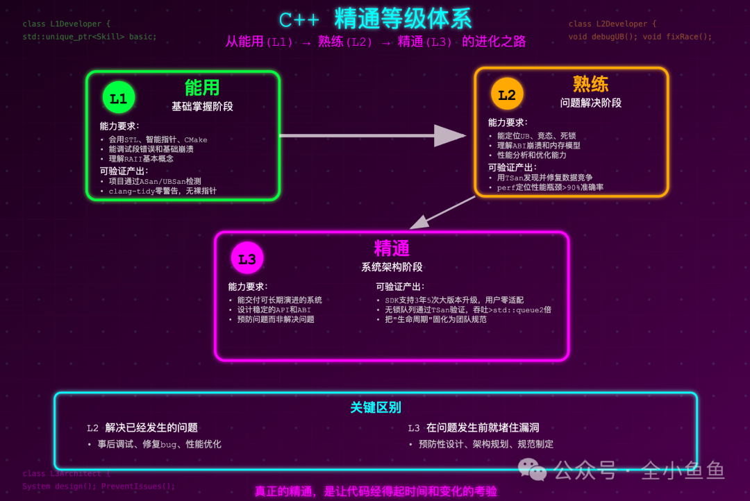 C++精通等级体系：从L1到L3的进化之路