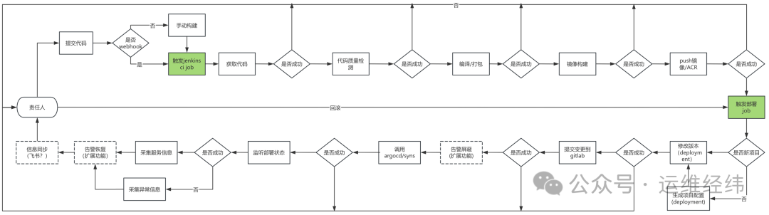 CI/CD完整流程图