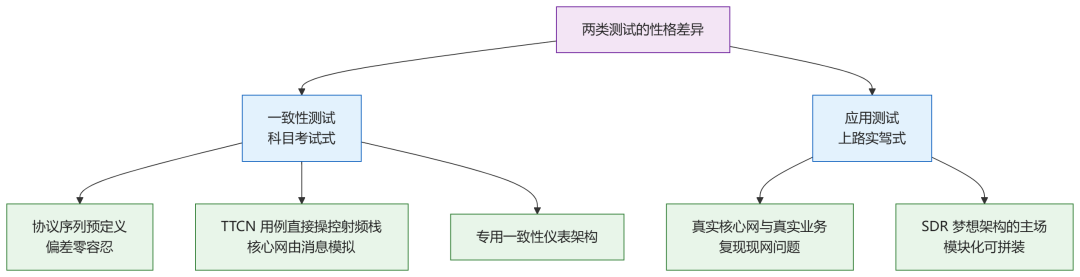 两类测试的性格差异对比:一致性测试科目考试式与应用测试上路自驾式