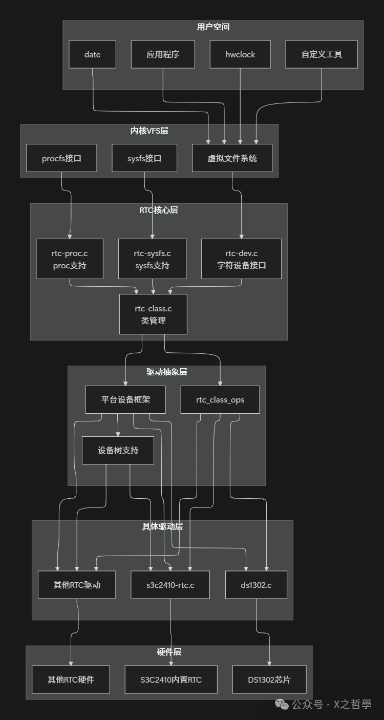 Linux RTC子系统详细框架图