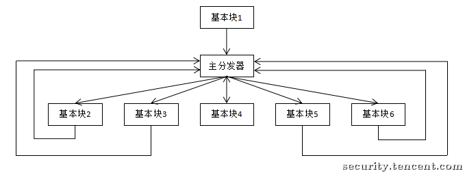 混淆后控制流图