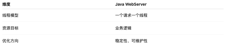 Java WebServer线程模型与优化方向