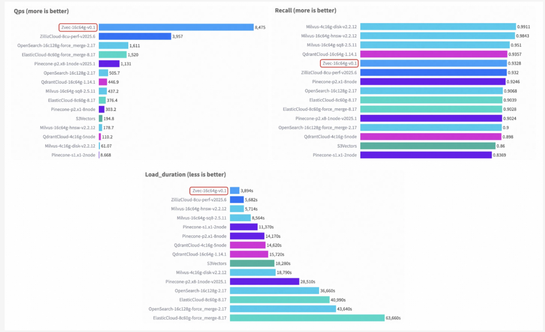 Zvec与主流向量数据库在QPS、召回率和加载耗时上的性能对比柱状图