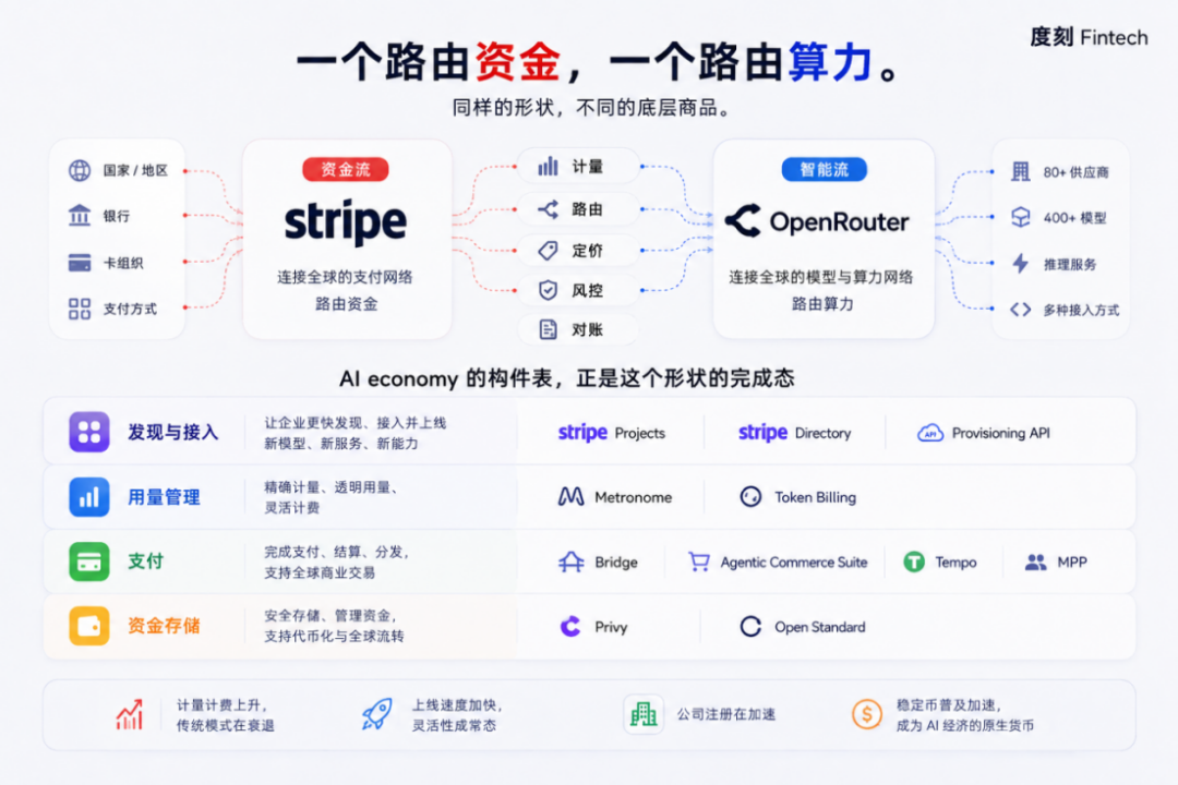 一个路由资金,一个路由算力:Stripe 与 OpenRouter 的 Fintech 构件对比