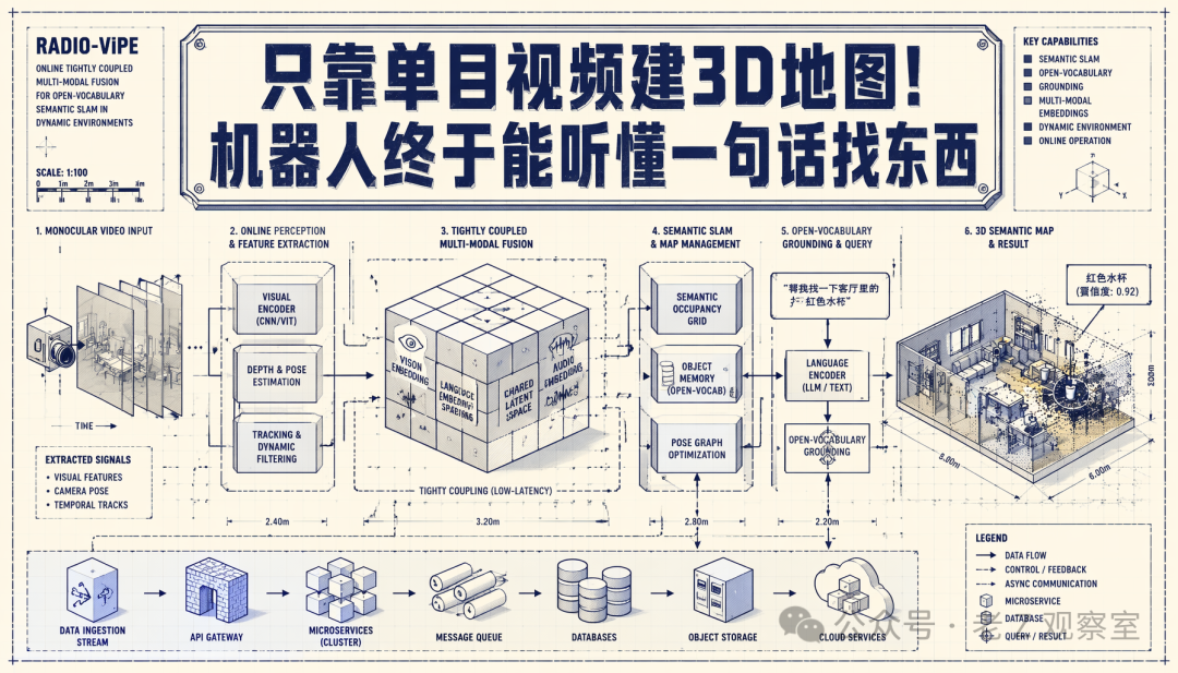 RADIO-ViPE系统完整技术流程：从单目视频输入到3D语义地图与开放词汇查询的全链路架构图
