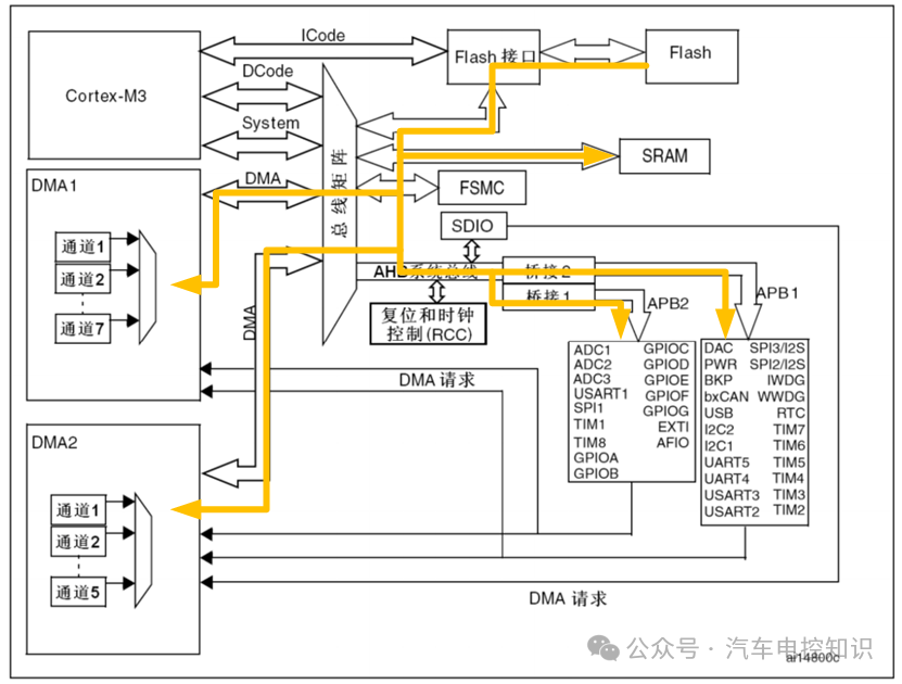 DMA总线连接示意图