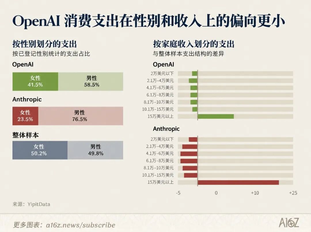 OpenAI 消费支出在性别和收入上的偏向更小