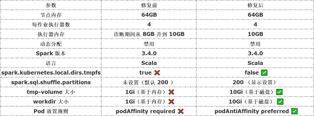 修复前后参数对比表格