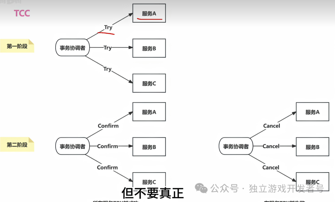 TCC事务模式流程图