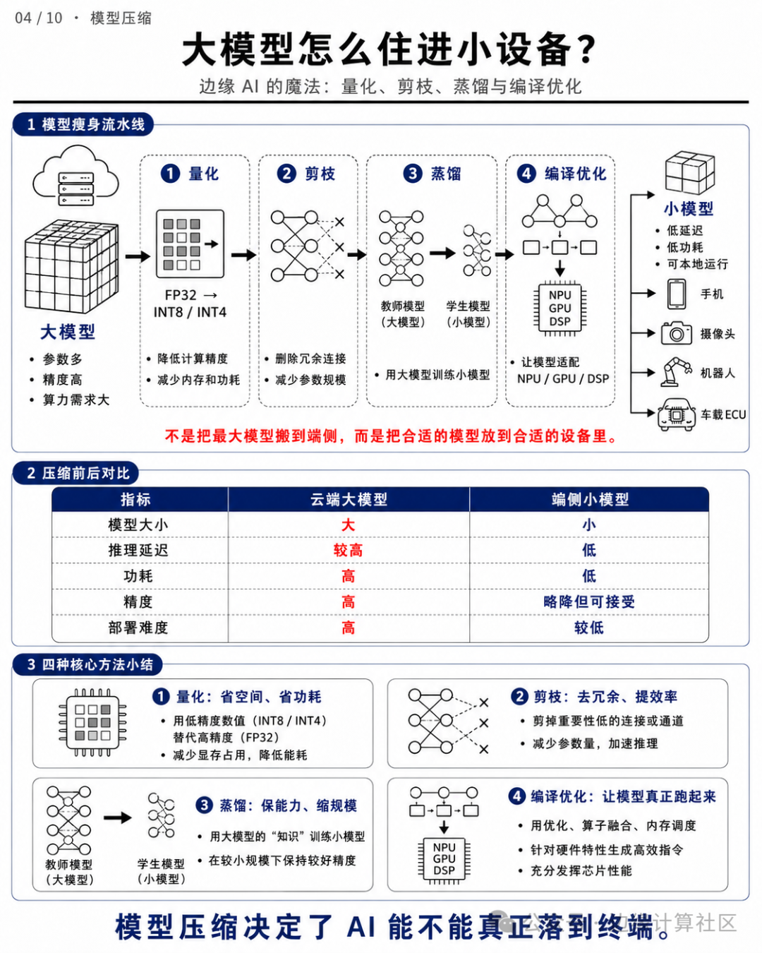 大模型压缩技术量化剪枝蒸馏流程