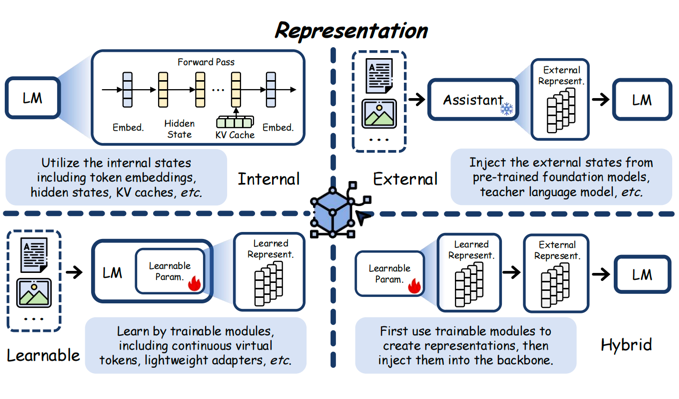 表征方式分类示意图