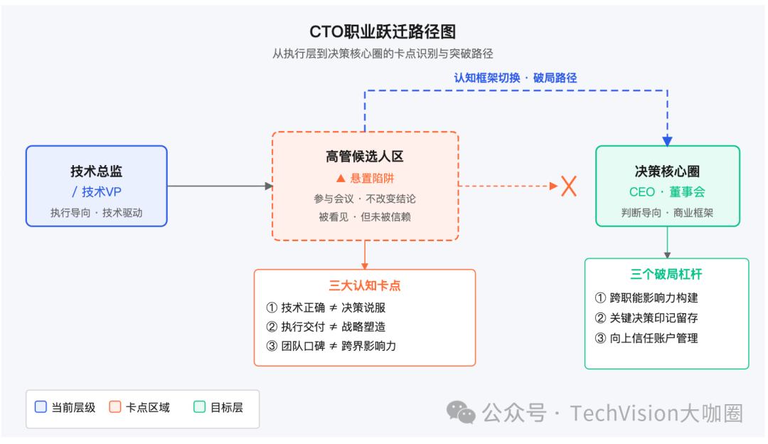 CTO职业跃迁路径图