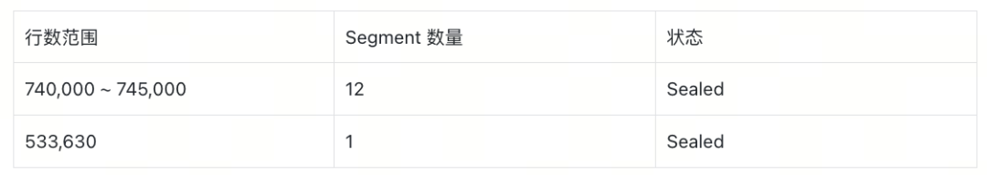 v2.2.16集群Segment分布表格