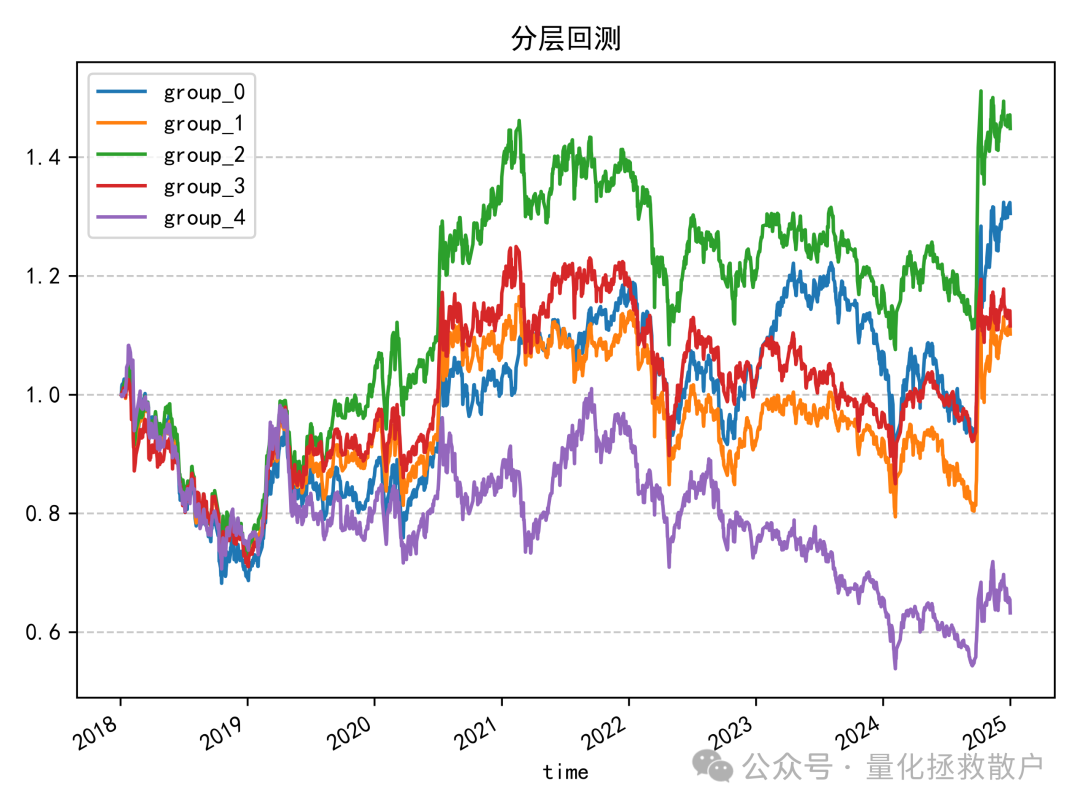 分层回测净值走势