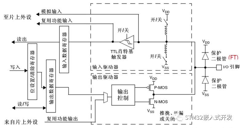 STM32 GPIO内部电路结构框图