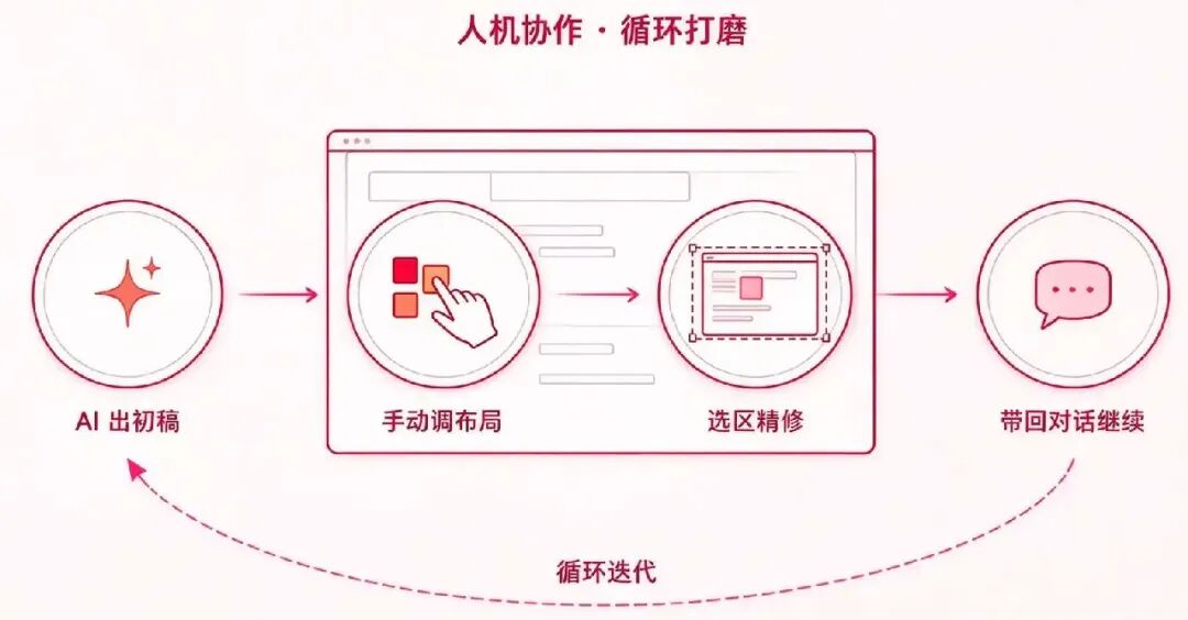人机协作循环打磨工作流示意图
