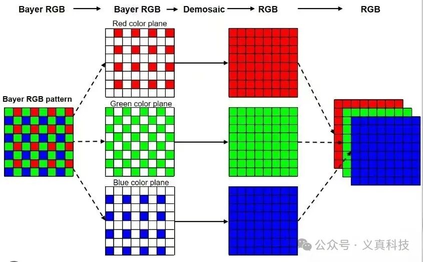 拜耳滤色片到RGB图像的转换(去马赛克)流程