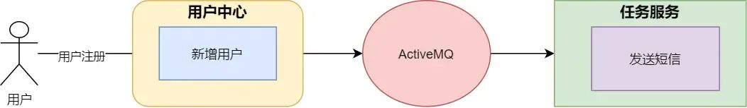 引入消息队列后的注册流程