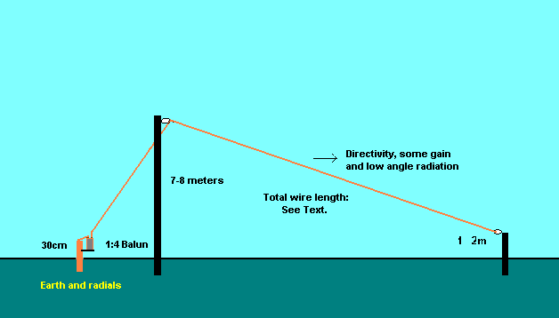 倒L型天线(Inverted L Antenna)架设示意图