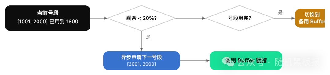 号段模式双Buffer优化流程图：异步预加载，平滑切换