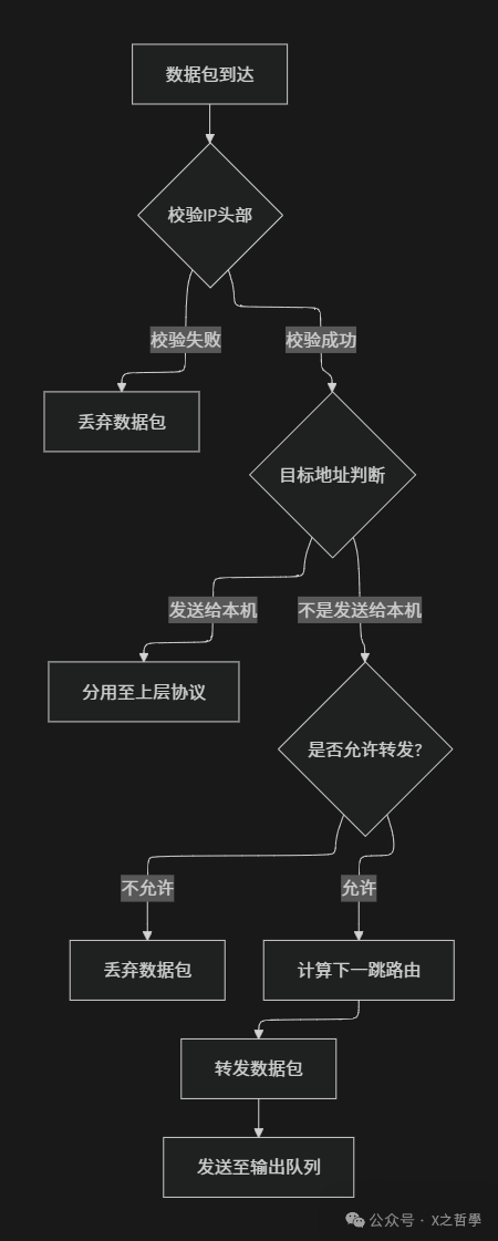IP模块工作流程图