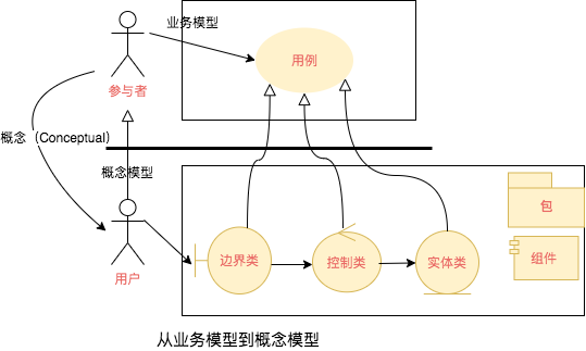 从业务模型到概念模型映射图