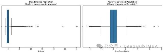 幂变换前后箱线图对比