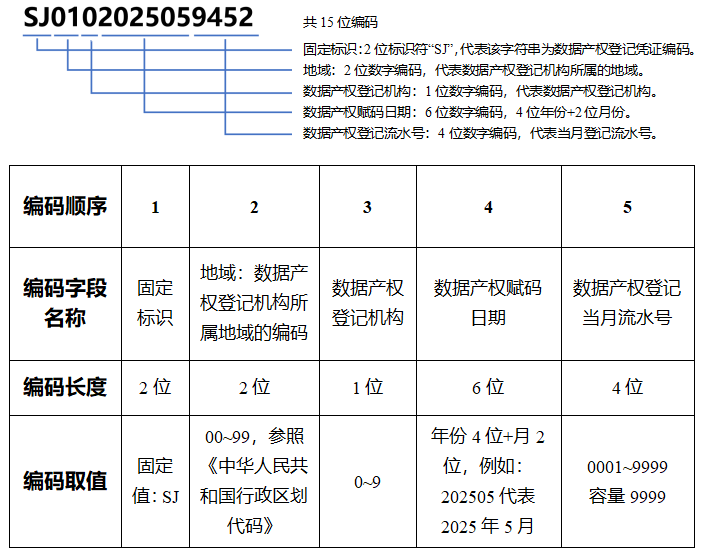 数据产权登记凭证15位编码规则结构说明图