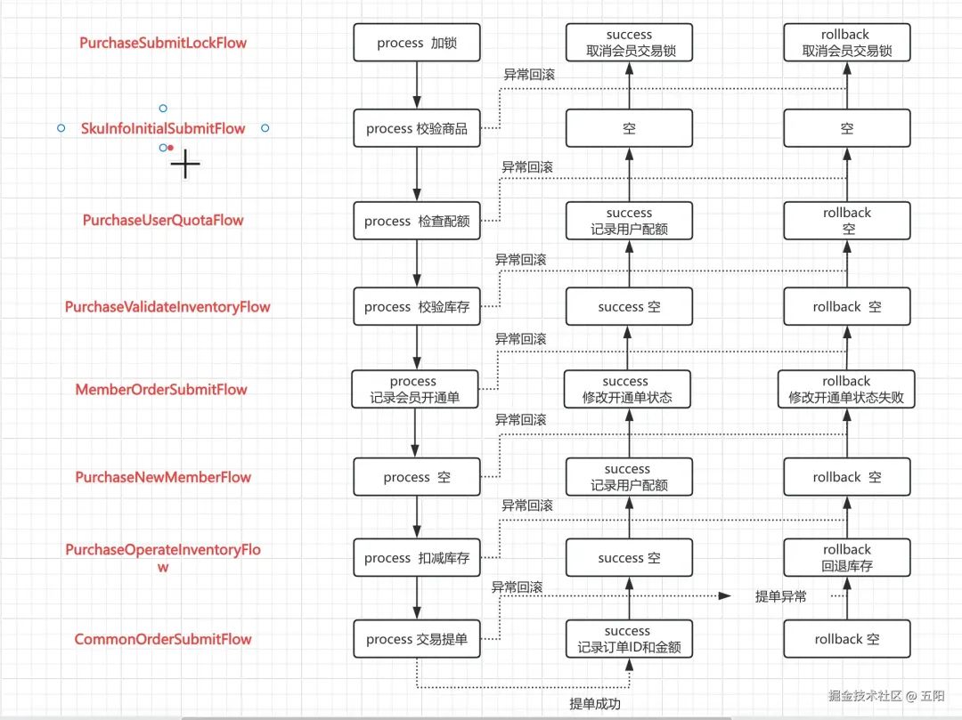 会员购买提单流程执行图,展示了各个节点process、success、rollback方法的执行顺序与异常回滚路径