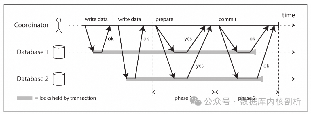 两阶段提交（2PC）时序图