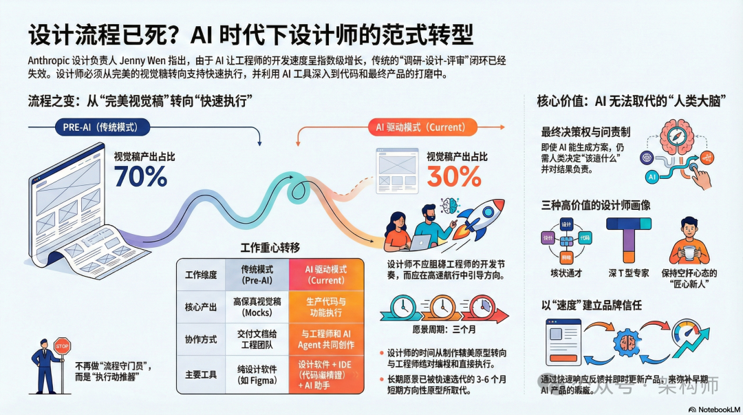AI时代设计师范式转型对比图