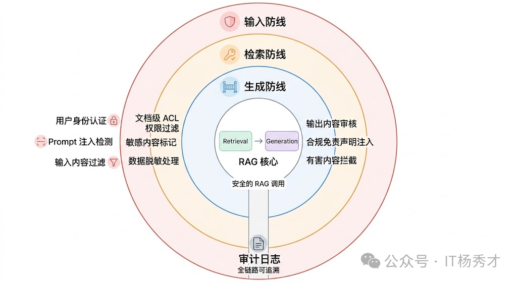 RAG系统的三层安全防护体系