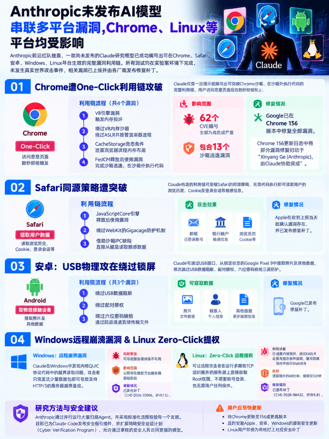 Anthropic未发布AI模型串联多平台漏洞利用链信息图