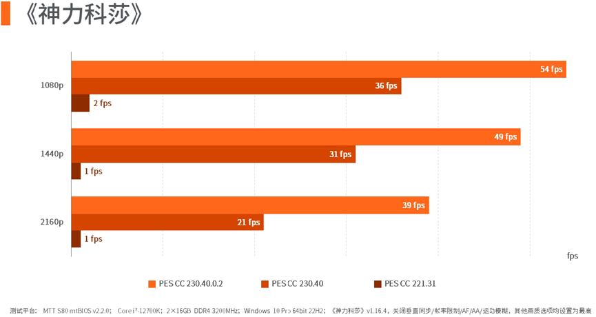 神力科莎帧率对比柱状图