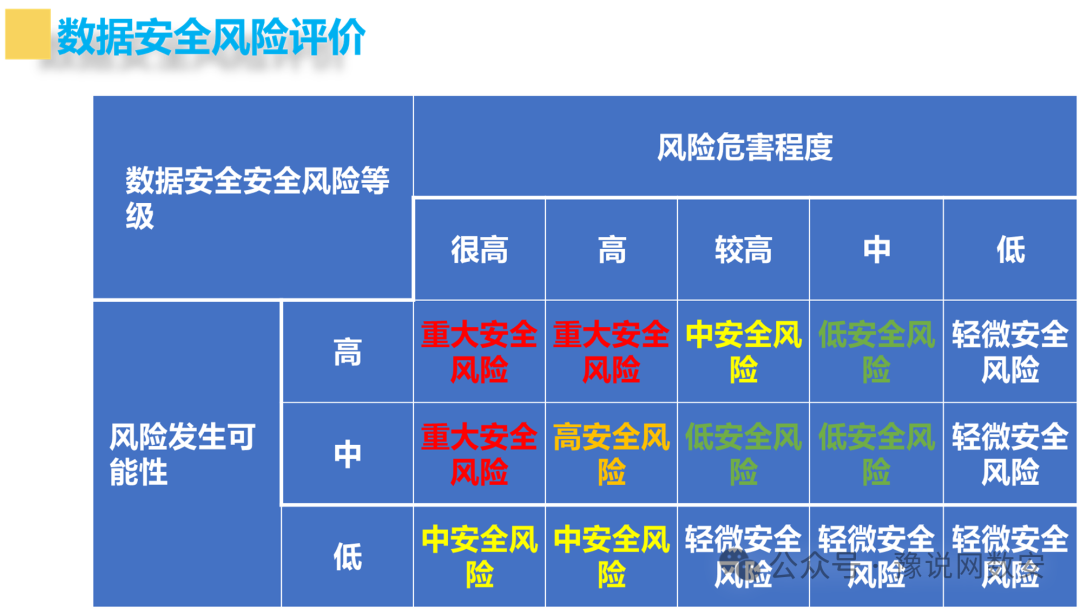 数据安全风险等级评价矩阵