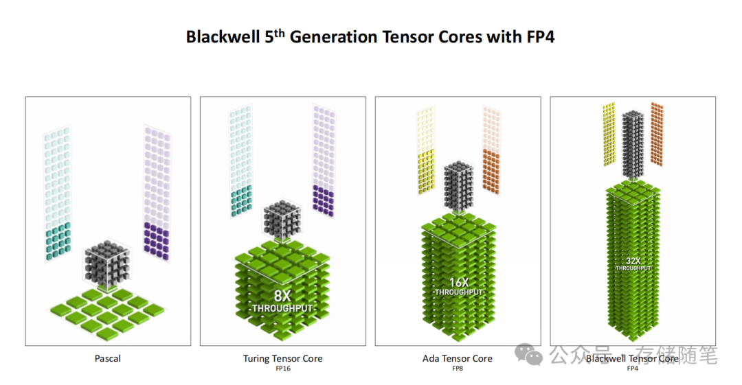 Blackwell第五代Tensor Core架构演进对比图