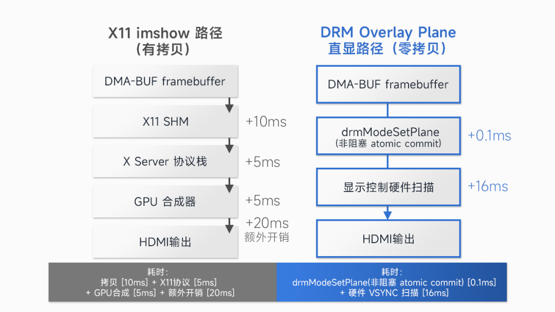 X11 imshow与DRM Overlay Plane显示路径对比