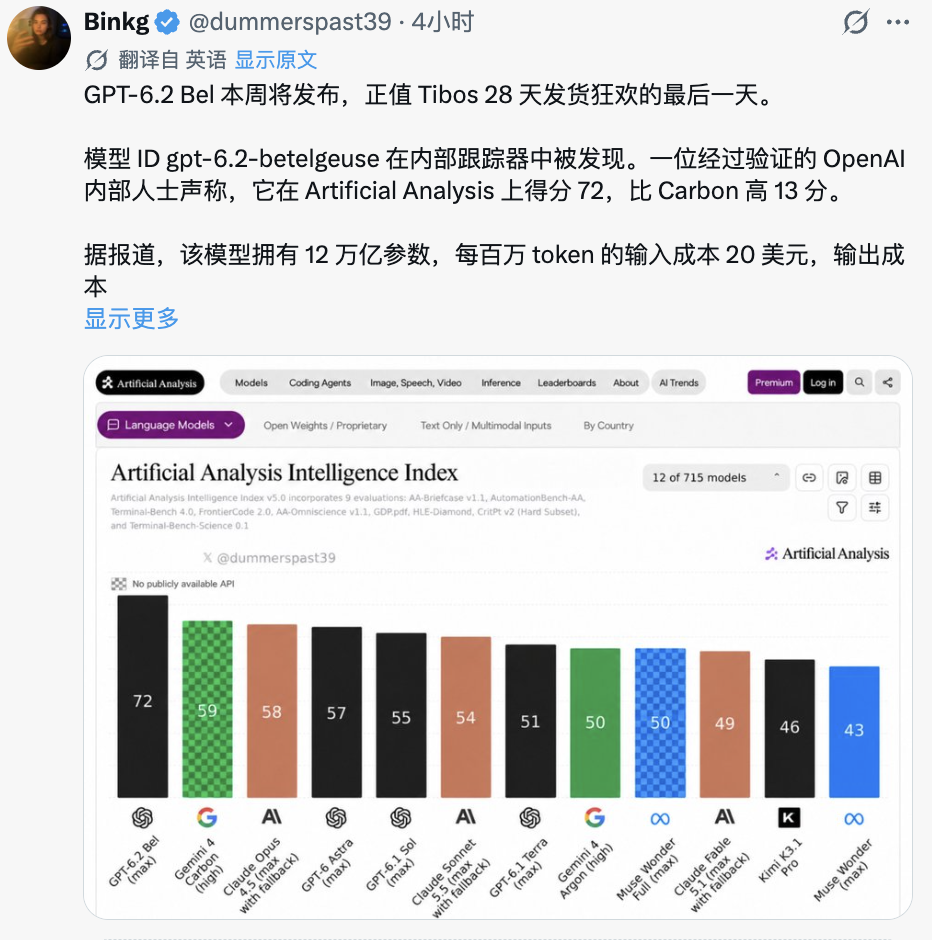 Artificial Analysis排行榜截图:GPT-6.2 Bel得分72居首