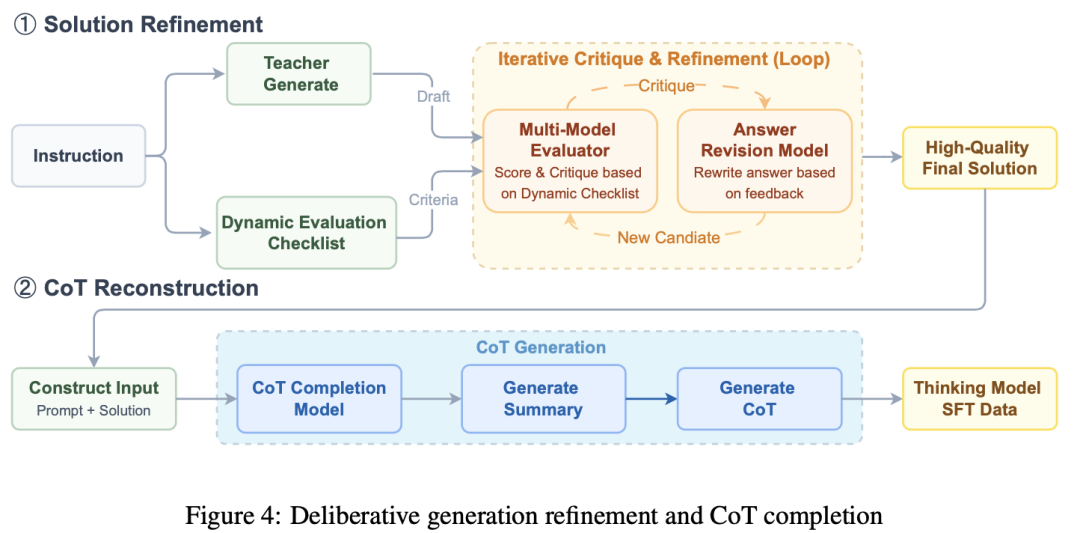 审阅生成精炼与思维链补全过程流程图