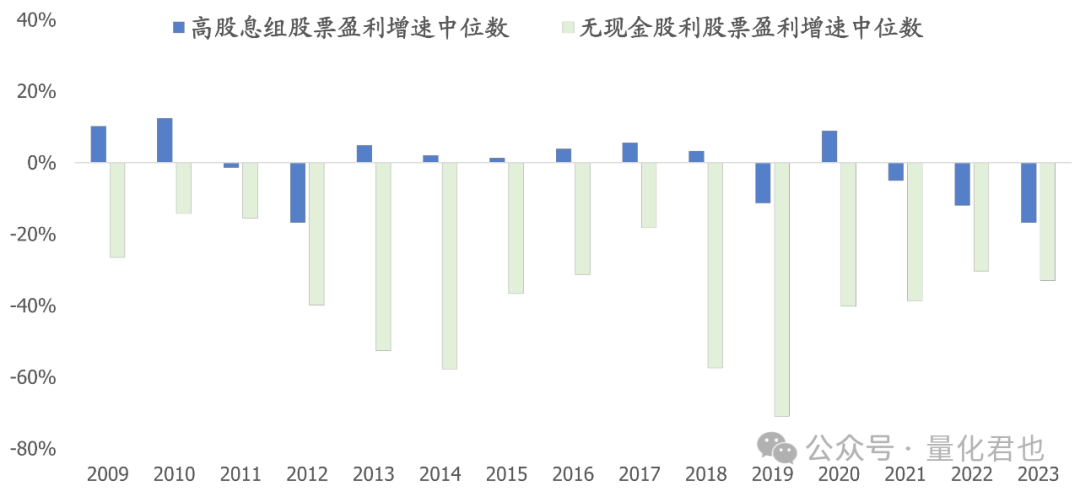 2009-2023年高股息组与无现金股利组盈利增速中位数对比柱状图