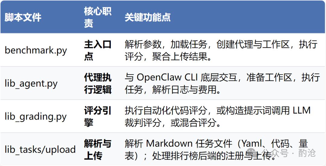 核心脚本职责表格