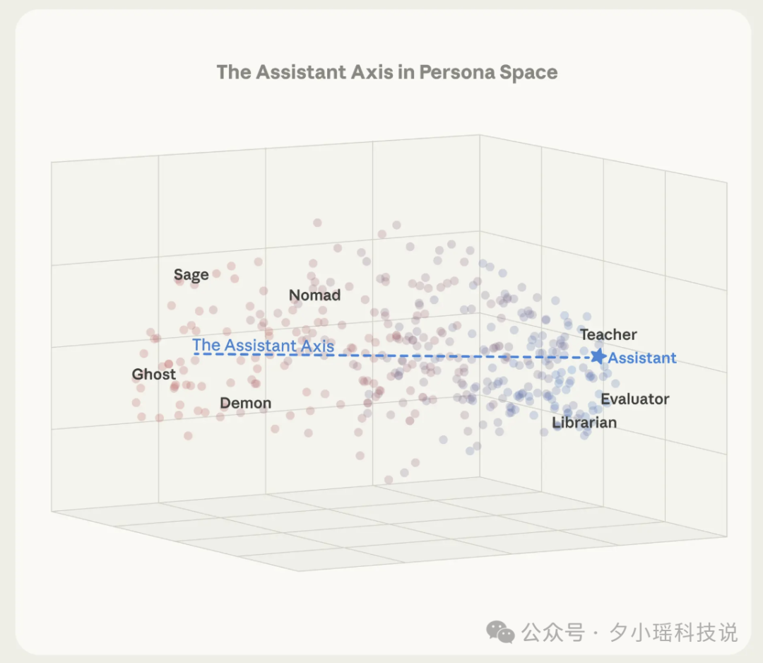 人格空间中的“助手轴”示意图
