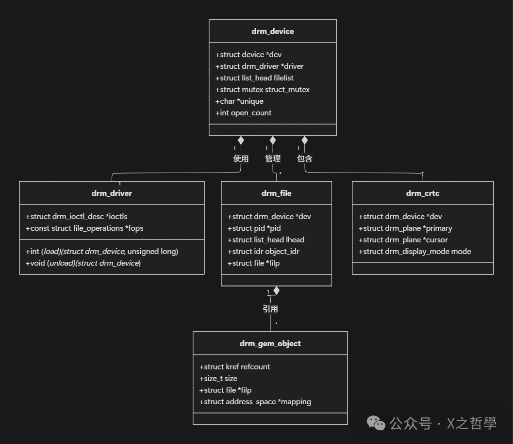 DRM关键数据结构关系图