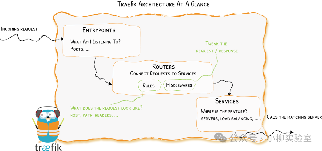 Traefik架构概览图
