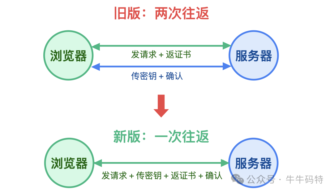 TLS握手流程从两次往返优化为一次往返