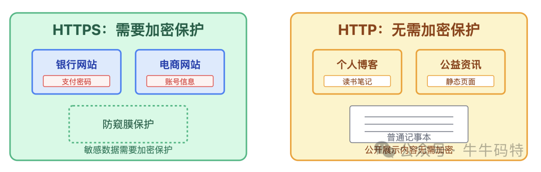 HTTPS与HTTP适用场景对比