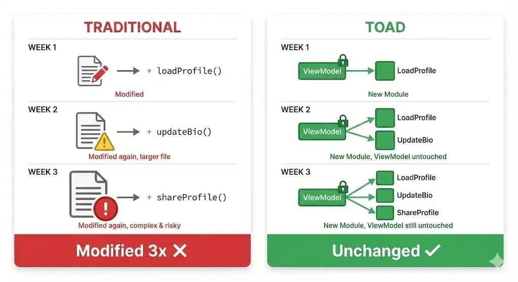 传统开发与TOAD开发模式对比图