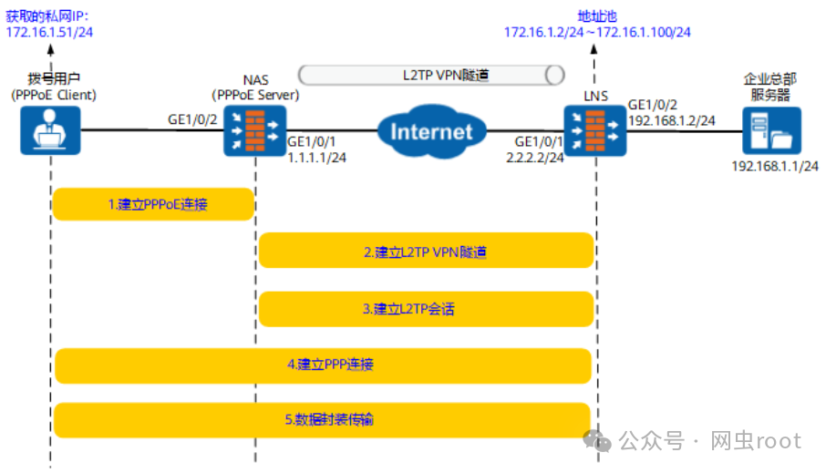 L2TP VPN隧道建立与数据访问全过程拓扑图